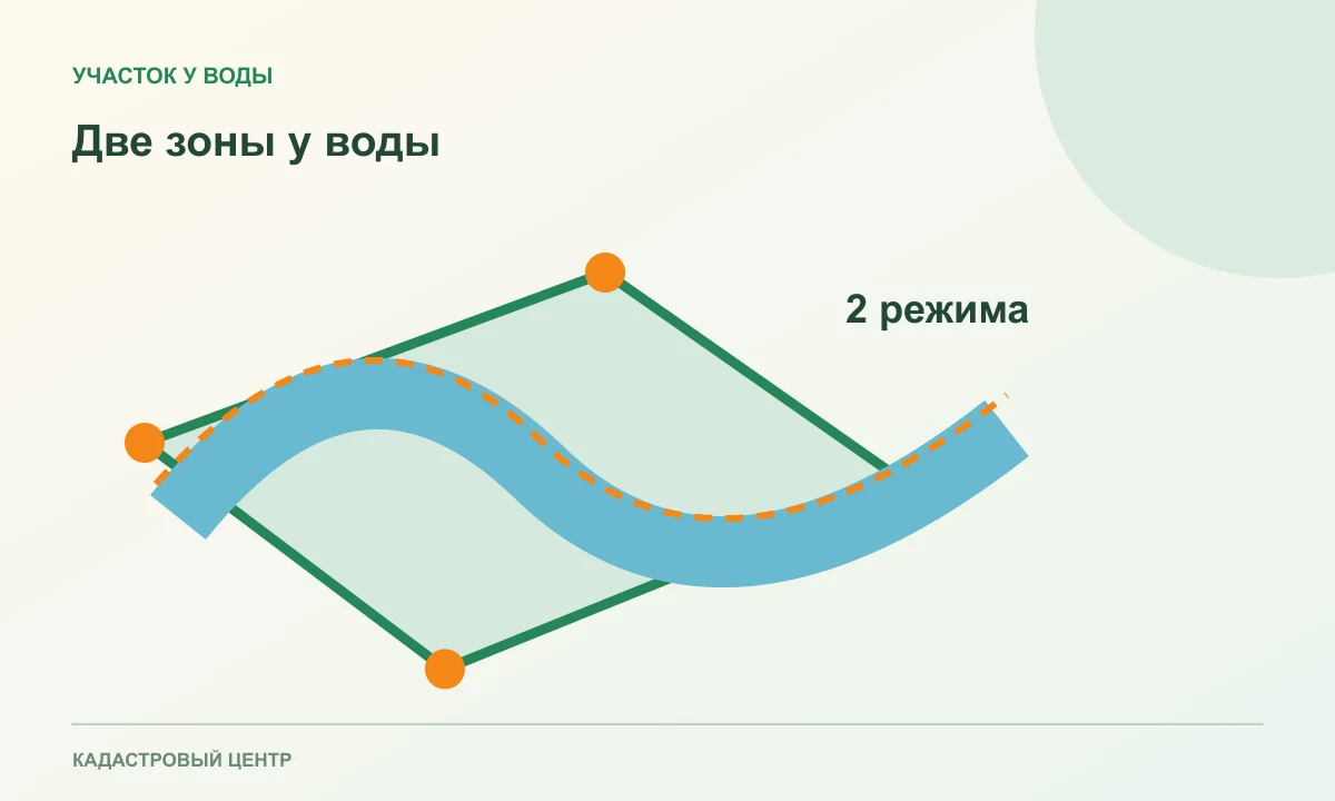Река с двумя различными контурами ограничений вокруг участка