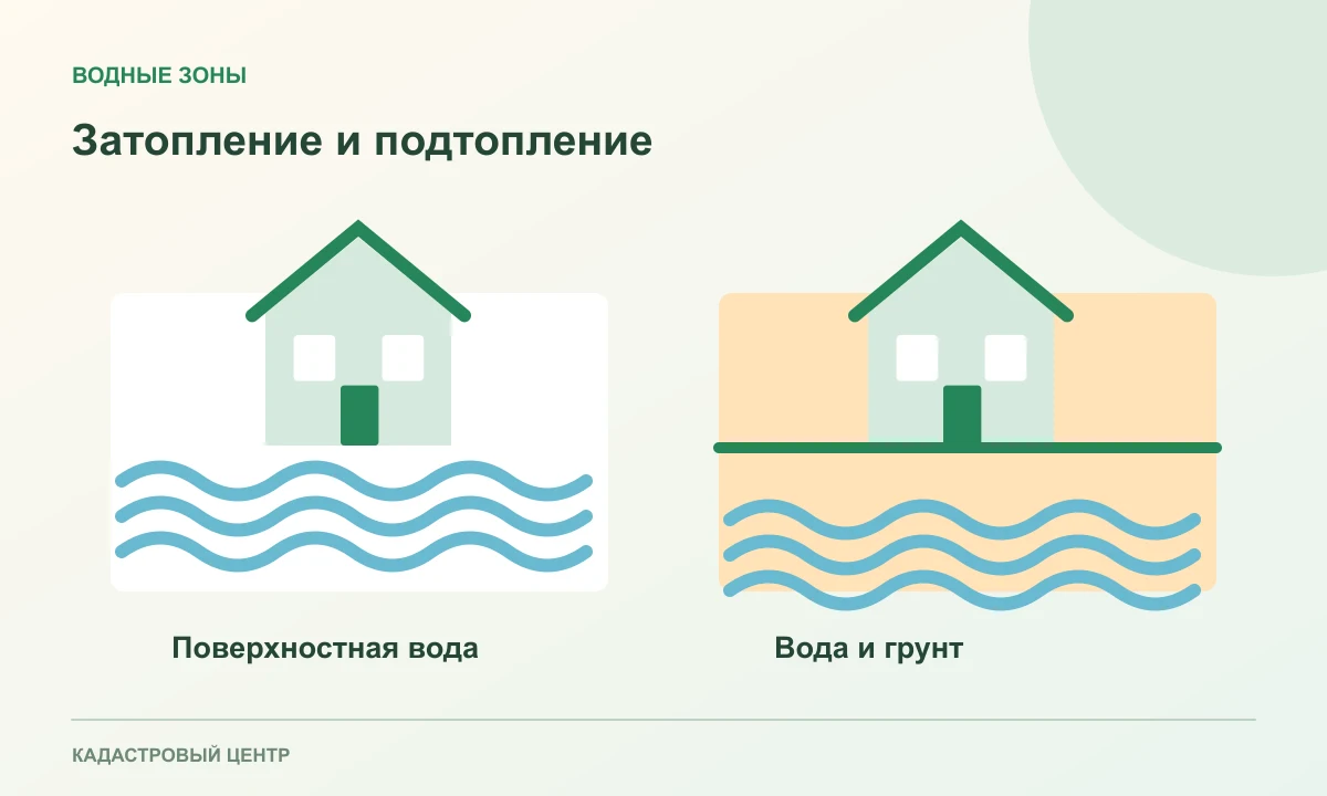Два разреза территории: поверхностная вода и увлажнение грунта